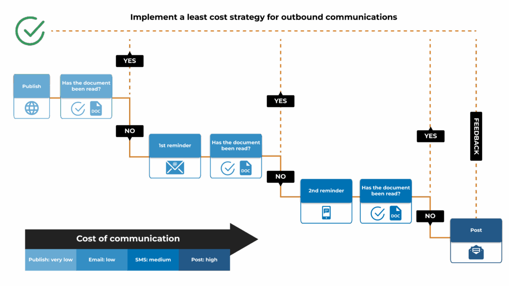 Publisure communications